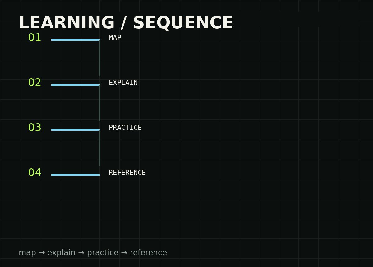 Technical learning sequence illustration with four connected stages