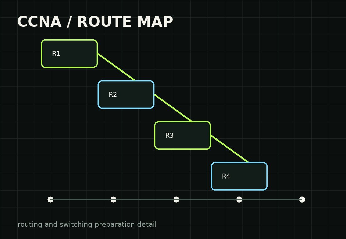 Network routing paths for Cisco CCNA preparation