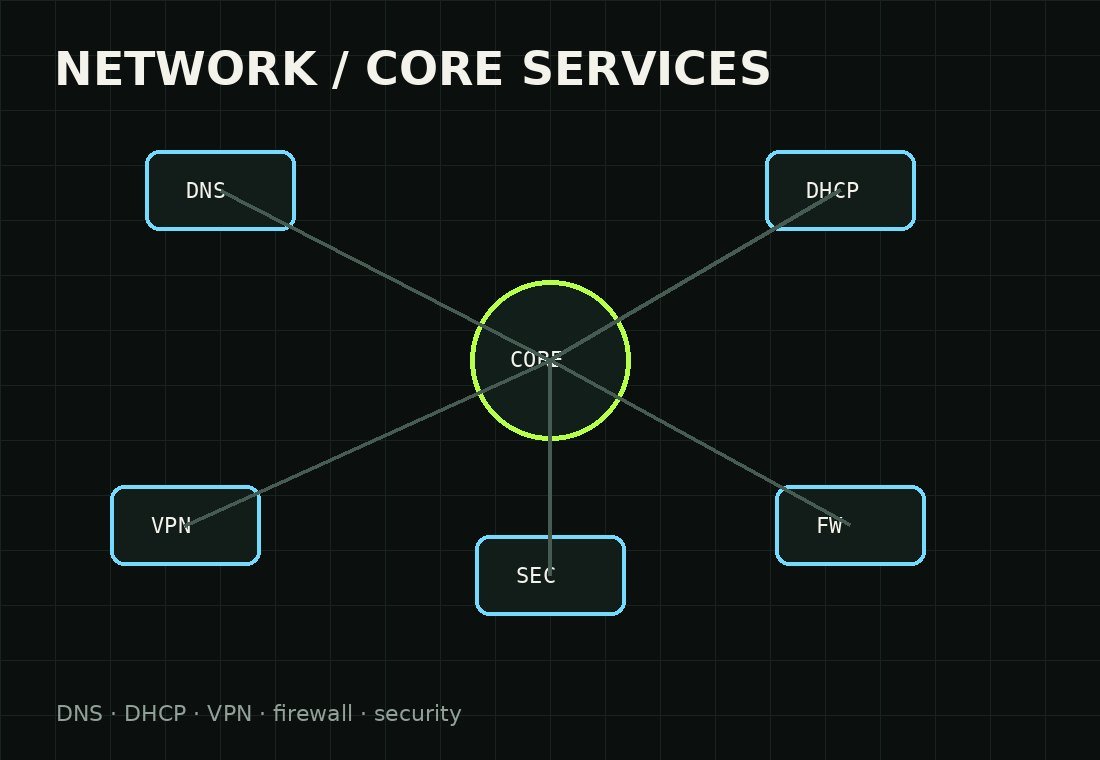 Illustration of DNS, DHCP, VPN, firewall and security infrastructure layers